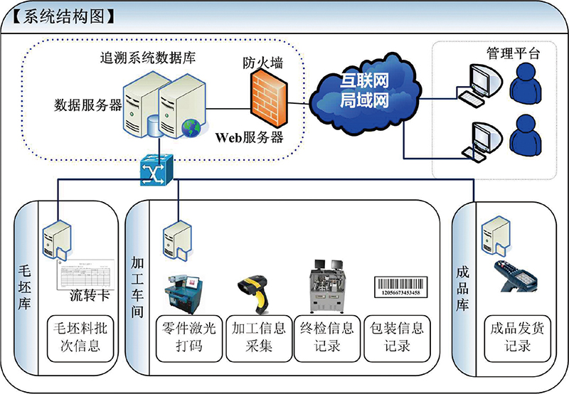 Auto parts tracking